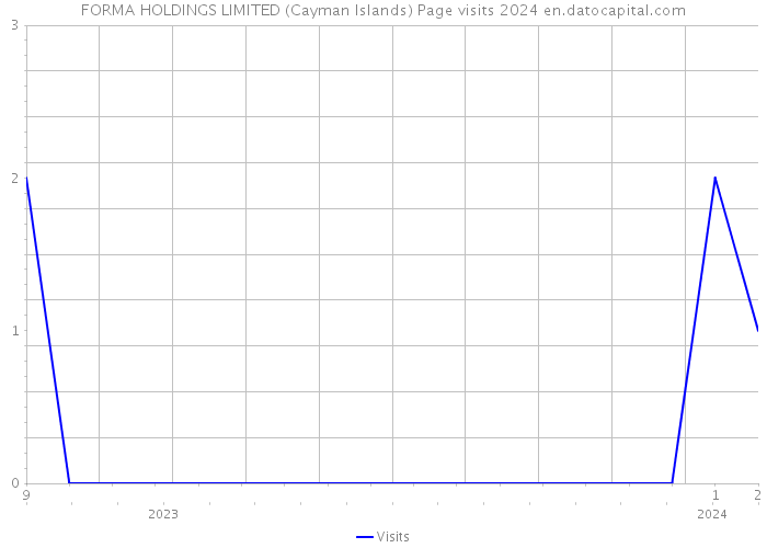 FORMA HOLDINGS LIMITED (Cayman Islands) Page visits 2024 