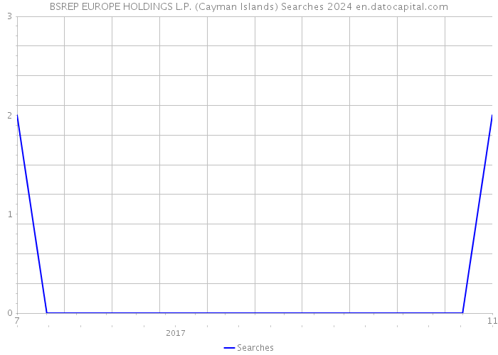 BSREP EUROPE HOLDINGS L.P. (Cayman Islands) Searches 2024 