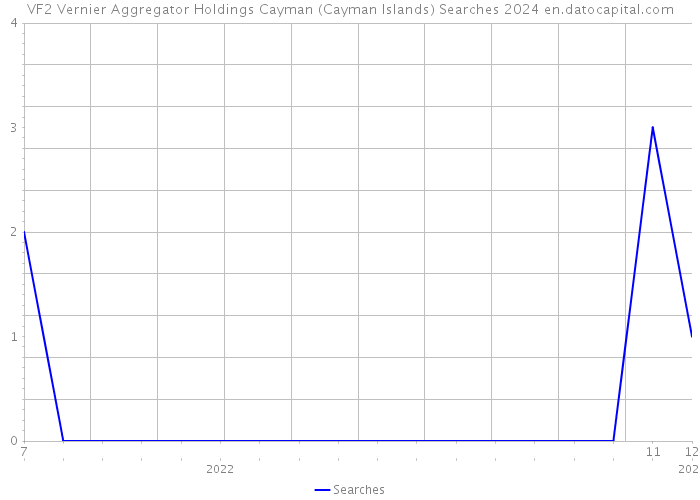 VF2 Vernier Aggregator Holdings Cayman (Cayman Islands) Searches 2024 