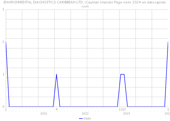 ENVIRONMENTAL DIAGNOSTICS CARIBBEAN LTD. (Cayman Islands) Page visits 2024 