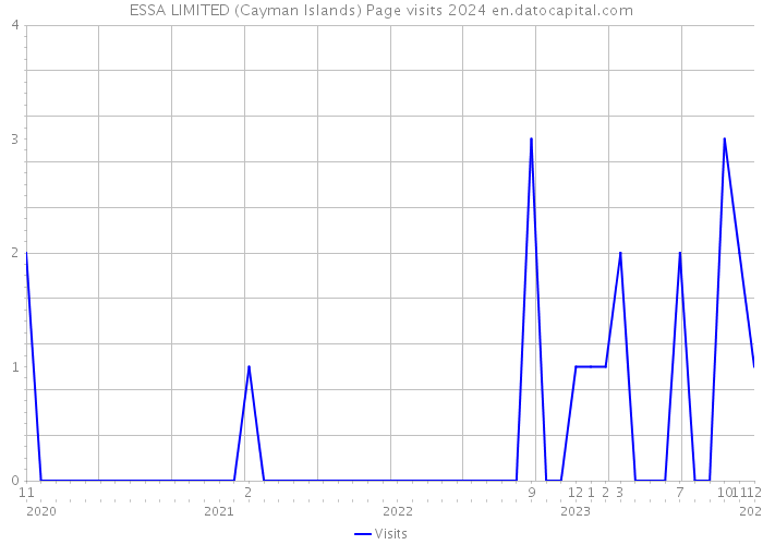 ESSA LIMITED (Cayman Islands) Page visits 2024 