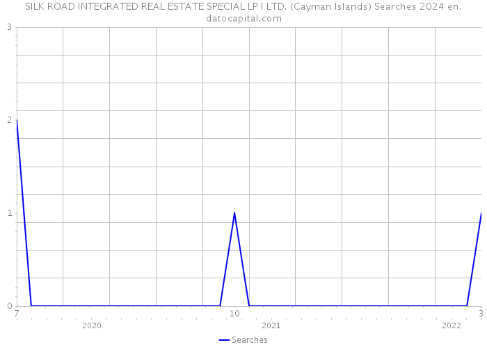 SILK ROAD INTEGRATED REAL ESTATE SPECIAL LP I LTD. (Cayman Islands) Searches 2024 