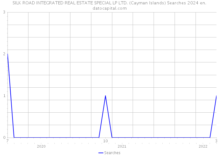 SILK ROAD INTEGRATED REAL ESTATE SPECIAL LP LTD. (Cayman Islands) Searches 2024 