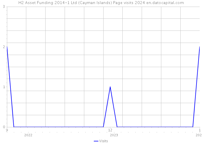 H2 Asset Funding 2014-1 Ltd (Cayman Islands) Page visits 2024 