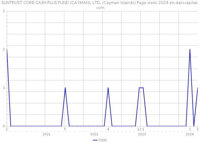 SUNTRUST CORE CASH PLUS FUND (CAYMAN), LTD. (Cayman Islands) Page visits 2024 