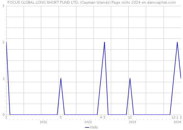 FOCUS GLOBAL LONG SHORT FUND LTD. (Cayman Islands) Page visits 2024 