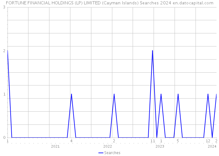 FORTUNE FINANCIAL HOLDINGS (LP) LIMITED (Cayman Islands) Searches 2024 