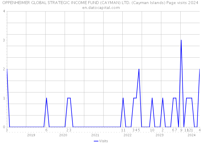 OPPENHEIMER GLOBAL STRATEGIC INCOME FUND (CAYMAN) LTD. (Cayman Islands) Page visits 2024 