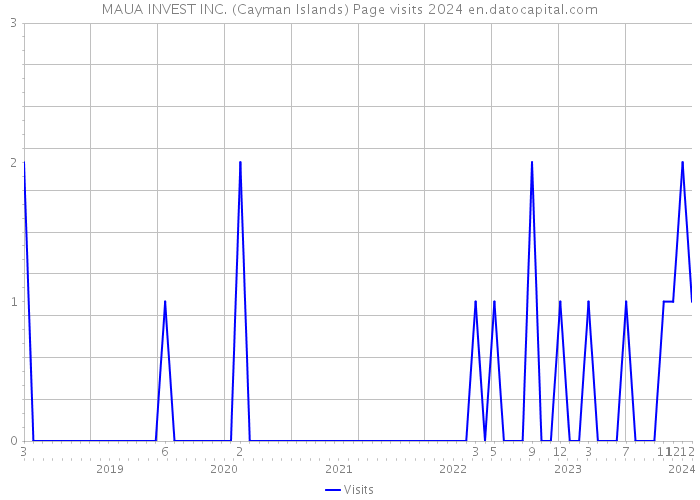 MAUA INVEST INC. (Cayman Islands) Page visits 2024 