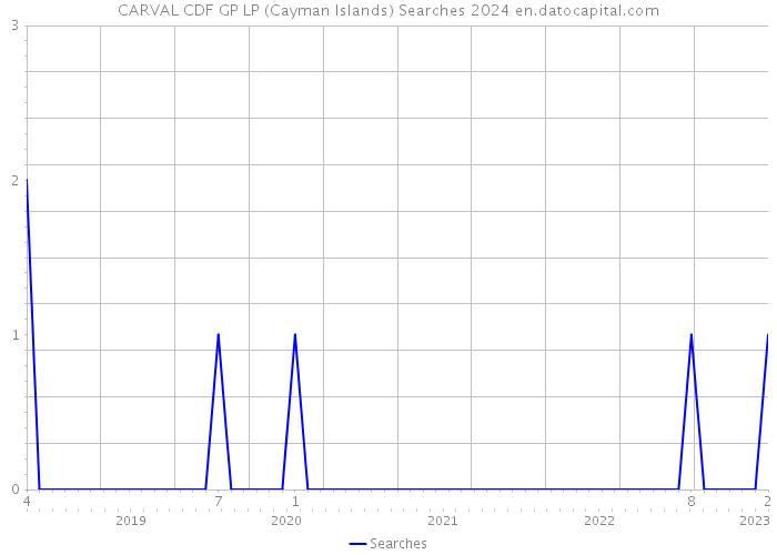 CARVAL CDF GP LP (Cayman Islands) Searches 2024 