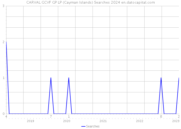 CARVAL GCVF GP LP (Cayman Islands) Searches 2024 