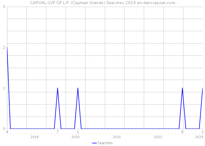 CARVAL GVF GP L.P. (Cayman Islands) Searches 2024 