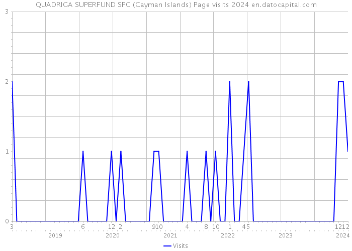 QUADRIGA SUPERFUND SPC (Cayman Islands) Page visits 2024 