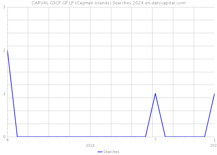 CARVAL GSCF GP LP (Cayman Islands) Searches 2024 