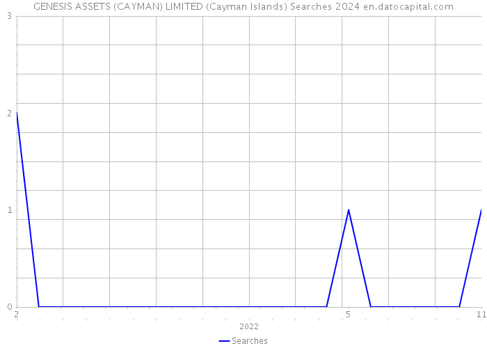 GENESIS ASSETS (CAYMAN) LIMITED (Cayman Islands) Searches 2024 
