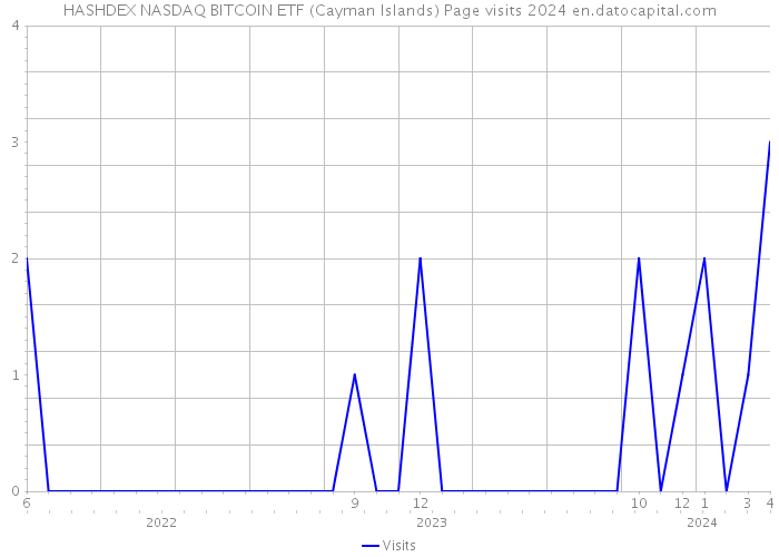 HASHDEX NASDAQ BITCOIN ETF (Cayman Islands) Page visits 2024 