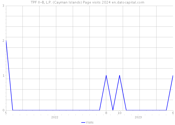 TPF II-B, L.P. (Cayman Islands) Page visits 2024 