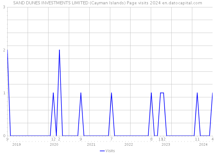 SAND DUNES INVESTMENTS LIMITED (Cayman Islands) Page visits 2024 