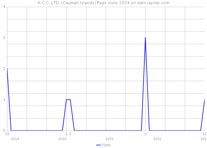 A.C.C. LTD. (Cayman Islands) Page visits 2024 