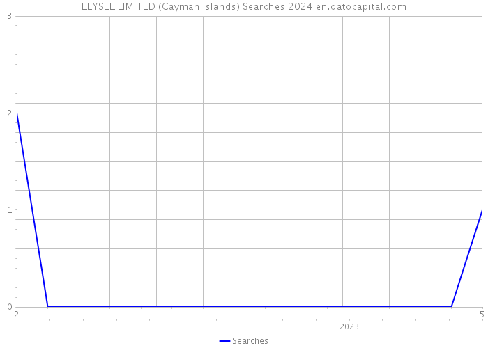 ELYSEE LIMITED (Cayman Islands) Searches 2024 