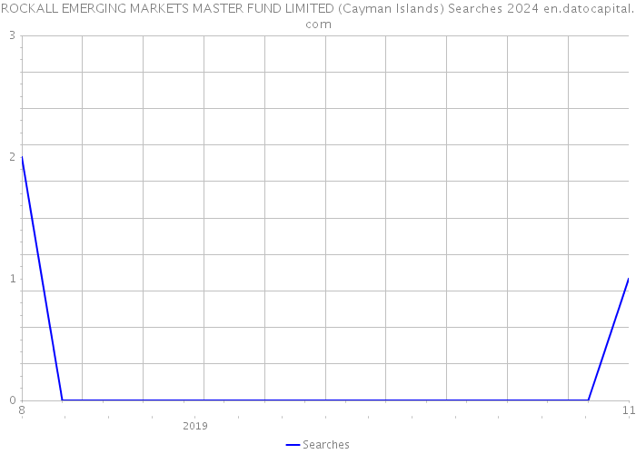 ROCKALL EMERGING MARKETS MASTER FUND LIMITED (Cayman Islands) Searches 2024 