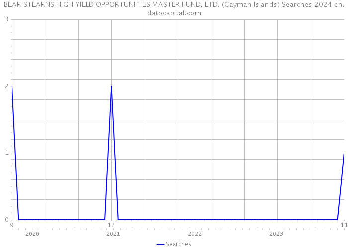 BEAR STEARNS HIGH YIELD OPPORTUNITIES MASTER FUND, LTD. (Cayman Islands) Searches 2024 