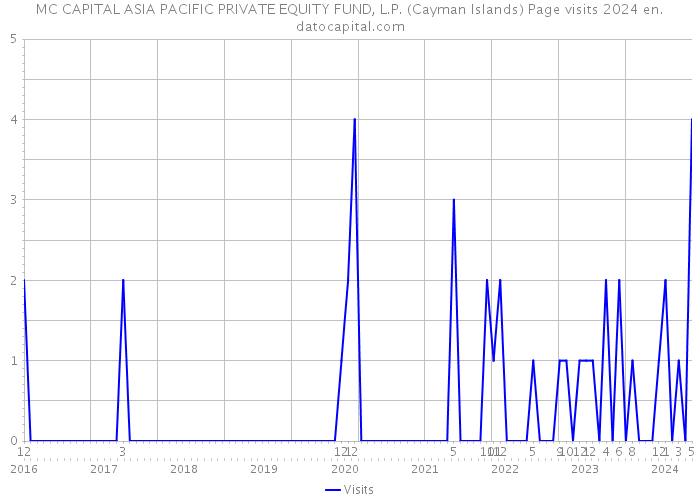 MC CAPITAL ASIA PACIFIC PRIVATE EQUITY FUND, L.P. (Cayman Islands) Page visits 2024 