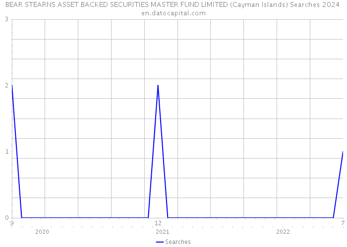 BEAR STEARNS ASSET BACKED SECURITIES MASTER FUND LIMITED (Cayman Islands) Searches 2024 