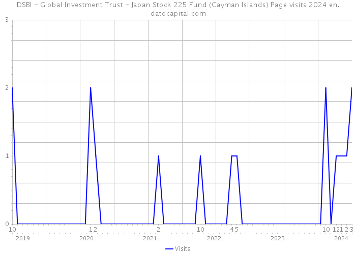 DSBI - Global Investment Trust - Japan Stock 225 Fund (Cayman Islands) Page visits 2024 