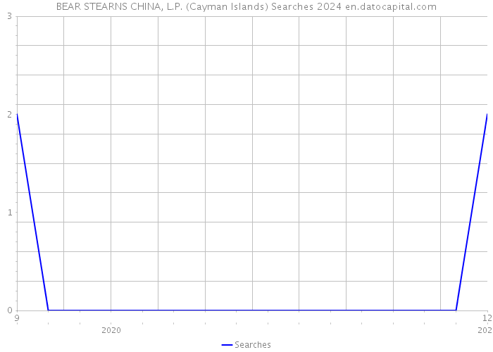 BEAR STEARNS CHINA, L.P. (Cayman Islands) Searches 2024 