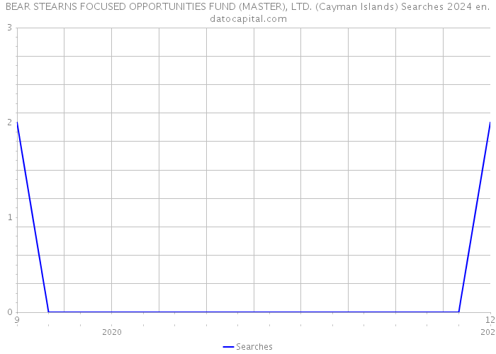 BEAR STEARNS FOCUSED OPPORTUNITIES FUND (MASTER), LTD. (Cayman Islands) Searches 2024 