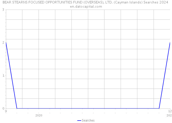 BEAR STEARNS FOCUSED OPPORTUNITIES FUND (OVERSEAS), LTD. (Cayman Islands) Searches 2024 