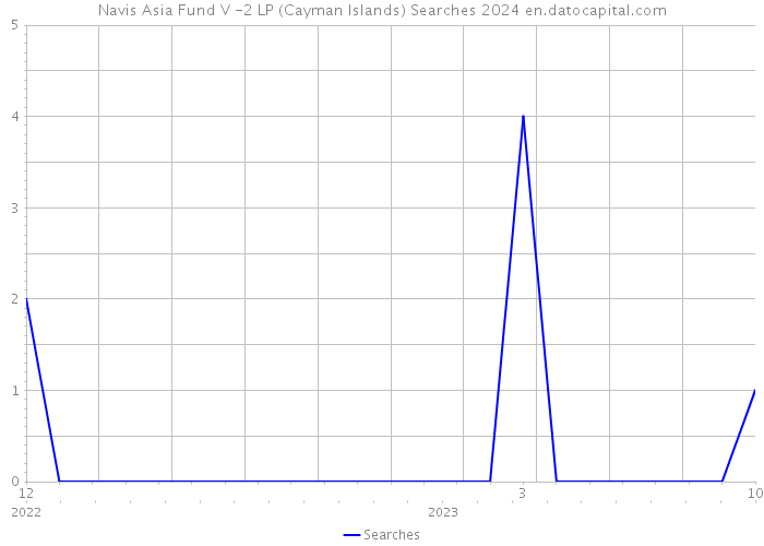 Navis Asia Fund V -2 LP (Cayman Islands) Searches 2024 