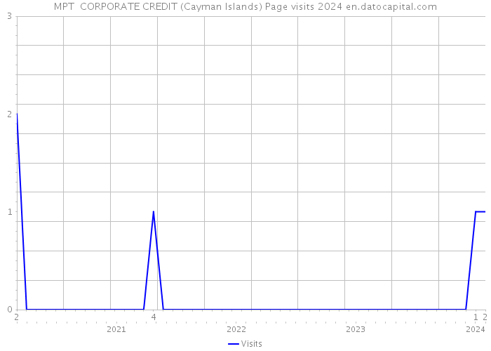 MPT+ CORPORATE CREDIT (Cayman Islands) Page visits 2024 