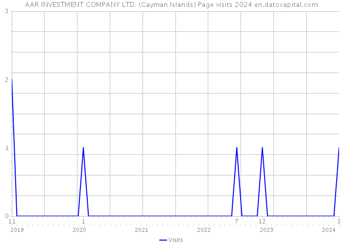 AAR INVESTMENT COMPANY LTD. (Cayman Islands) Page visits 2024 