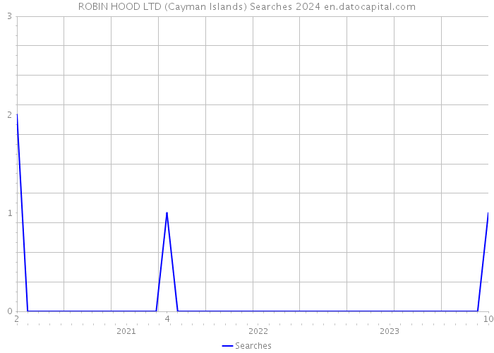 ROBIN HOOD LTD (Cayman Islands) Searches 2024 