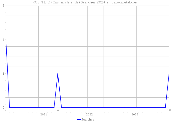 ROBIN LTD (Cayman Islands) Searches 2024 