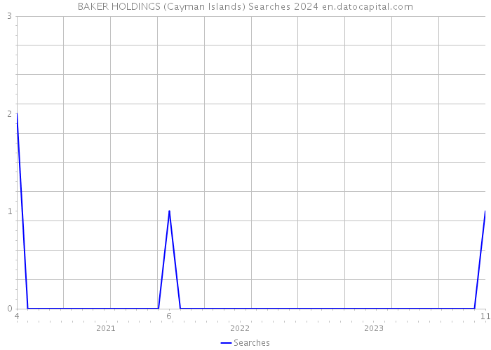BAKER HOLDINGS (Cayman Islands) Searches 2024 