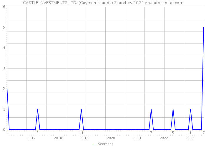 CASTLE INVESTMENTS LTD. (Cayman Islands) Searches 2024 