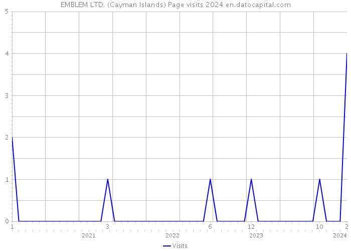 EMBLEM LTD. (Cayman Islands) Page visits 2024 