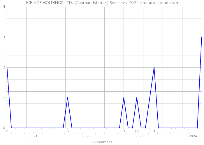 ICE AGE HOLDINGS LTD. (Cayman Islands) Searches 2024 