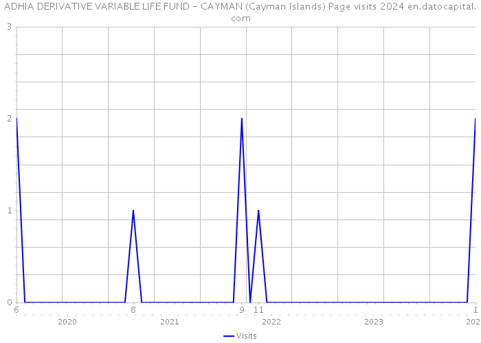 ADHIA DERIVATIVE VARIABLE LIFE FUND - CAYMAN (Cayman Islands) Page visits 2024 