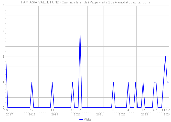 FAM ASIA VALUE FUND (Cayman Islands) Page visits 2024 