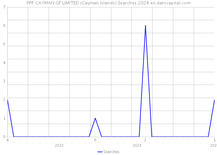 PPF CAYMAN GP LIMITED (Cayman Islands) Searches 2024 