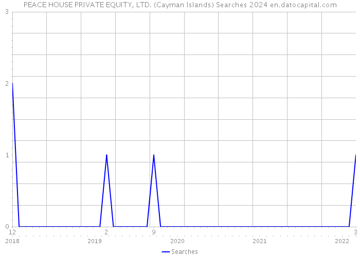 PEACE HOUSE PRIVATE EQUITY, LTD. (Cayman Islands) Searches 2024 