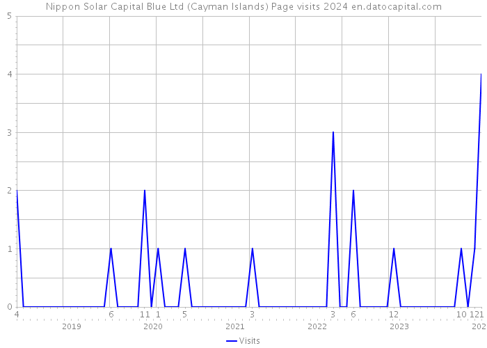Nippon Solar Capital Blue Ltd (Cayman Islands) Page visits 2024 