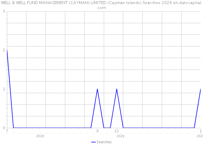 WELL & WELL FUND MANAGEMENT (CAYMAN) LIMITED (Cayman Islands) Searches 2024 