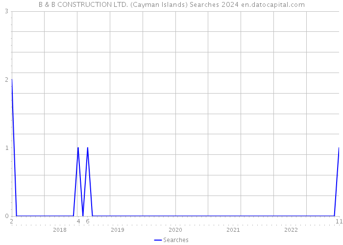 B & B CONSTRUCTION LTD. (Cayman Islands) Searches 2024 