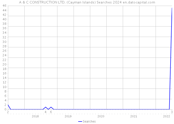 A & C CONSTRUCTION LTD. (Cayman Islands) Searches 2024 