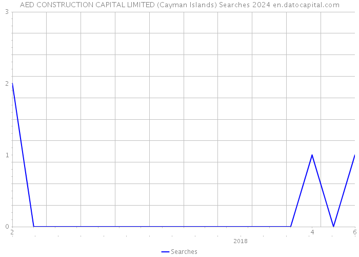 AED CONSTRUCTION CAPITAL LIMITED (Cayman Islands) Searches 2024 